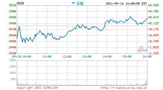 亚马逊市值单日暴增1910 亿美元刷新美国个股历史meta 周跌21