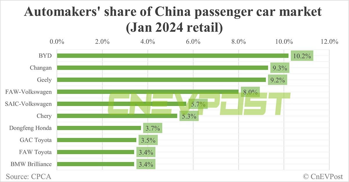 Automakers' share of China's NEV market in Jan: BYD tops with 31% ...