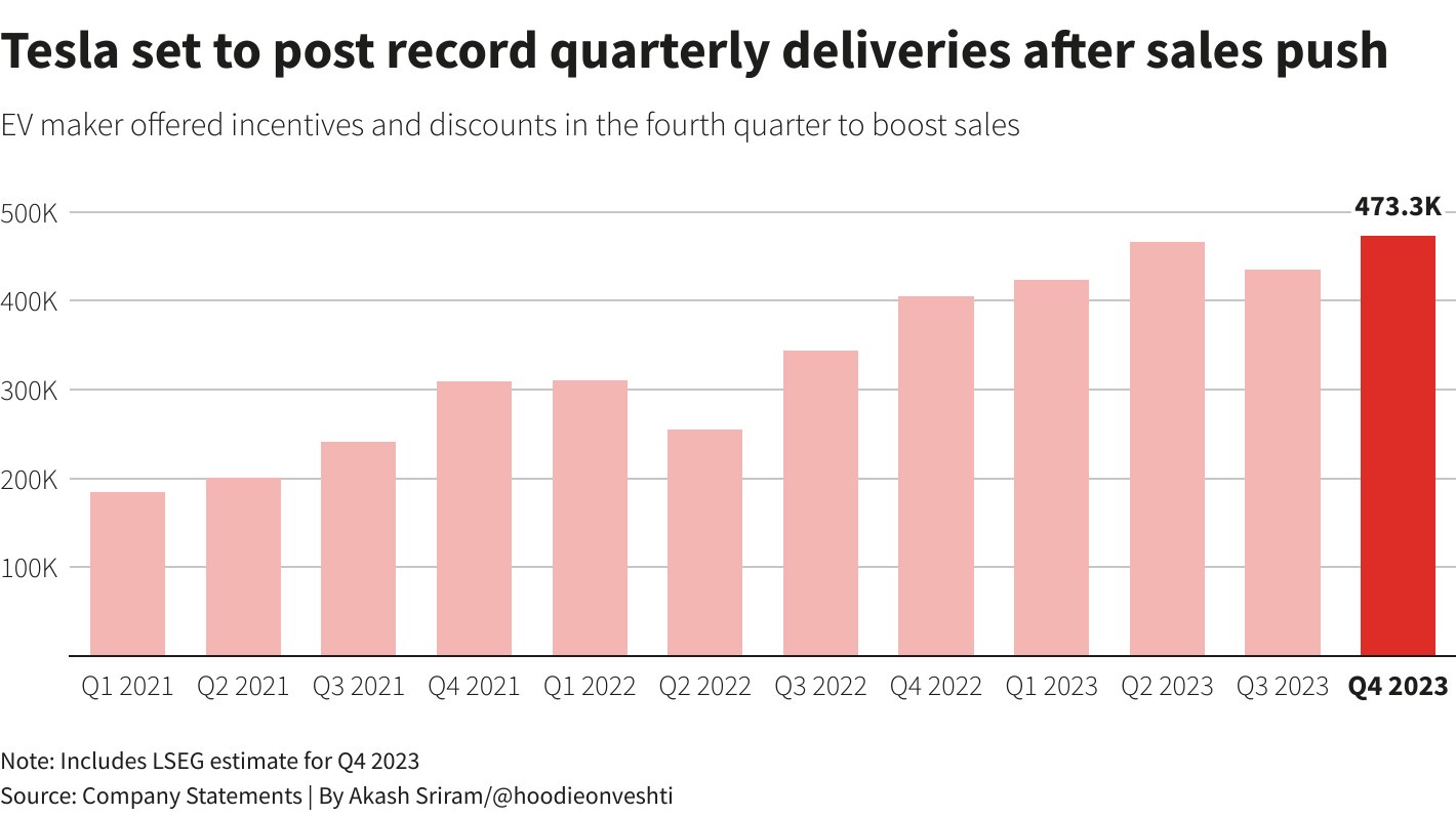 Tesla projected 2024 sales 2021