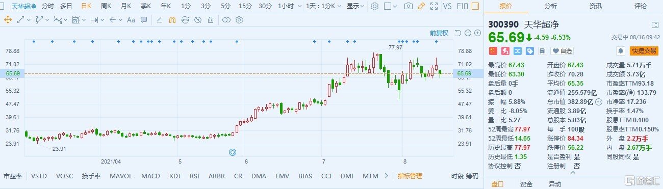 A 股异动 天华超净跌6 5 两董事拟合计减持不超4 05 万股 A 股异动 天华超净跌6 5 两董事拟合计减持不超4 05 万股