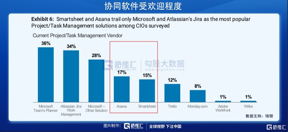 大起大落的asana 能成为项目管理软件市场的领头羊吗 长桥