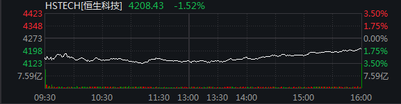 Hang Seng Index hit a bottom and rebounded closing down 1.58