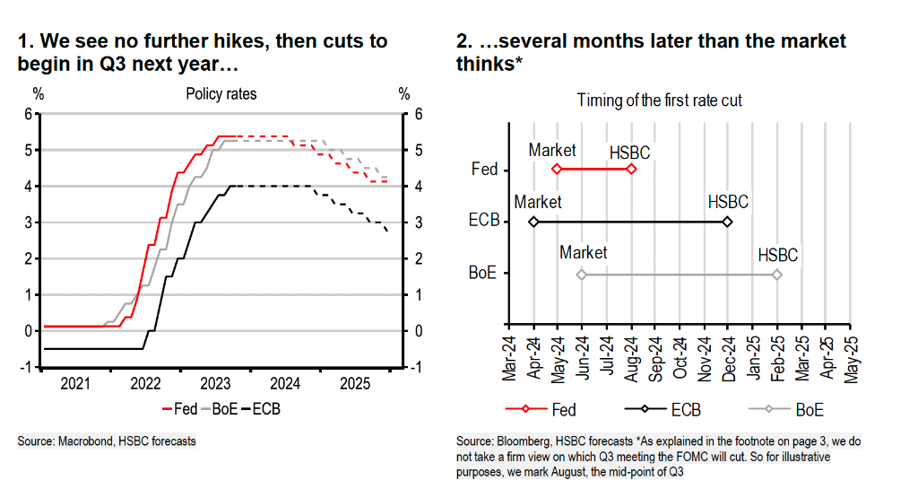 When will the interest rate cut come? HSBC At least these four