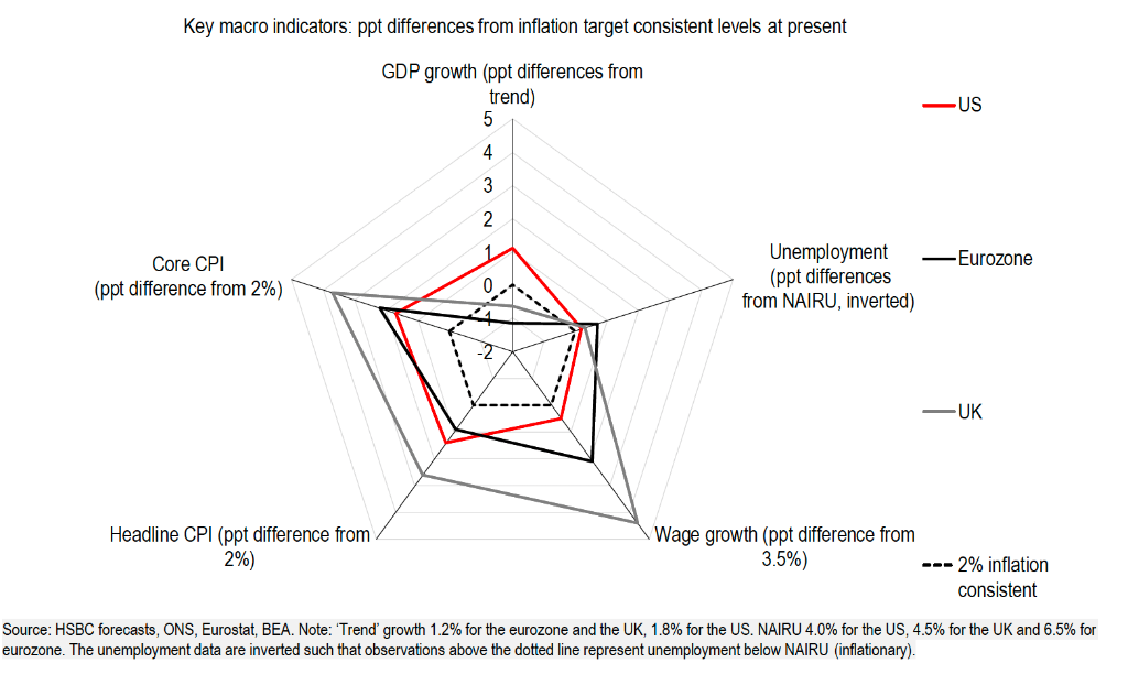 When will the interest rate cut come? HSBC At least these four