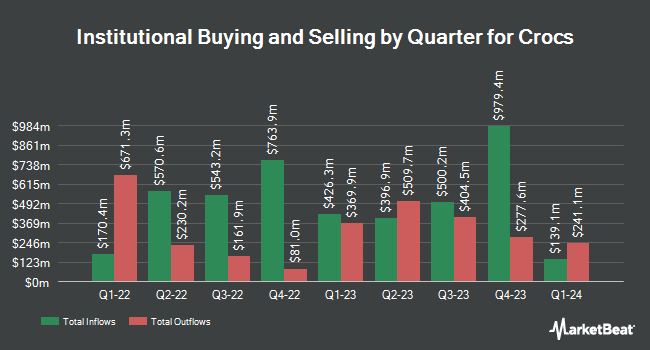 Crocs, Inc. (NASDAQ:CROX) Shares Bought by Clearbridge Investments LLC