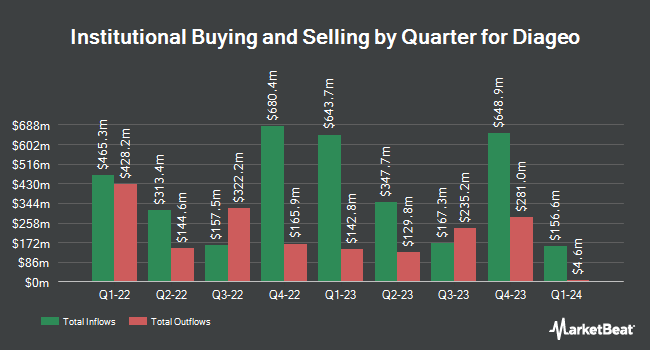 Grandfield & Dodd LLC Purchases 25,098 Shares of Diageo plc (NYSE:DEO)