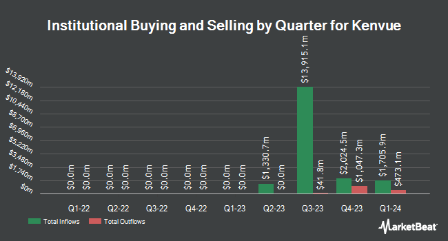 Raleigh Capital Management Inc. Raises Position in Kenvue Inc. (NYSE:KVUE)