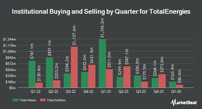 TotalEnergies SE (NYSE:TTE) Shares Acquired by TD Asset Management Inc